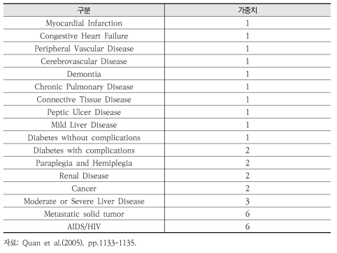 Charlson Comorbidity Index