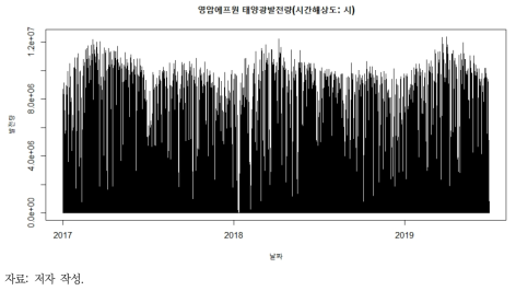 한국서부발전(주) 영암에프원 태양광발전량 낮 시간대 발전 실적 시계열 그림