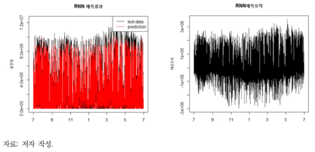 영암에프원 태양광발전량 시간대별 RNN 예측모형 결과 및 잔차 그림