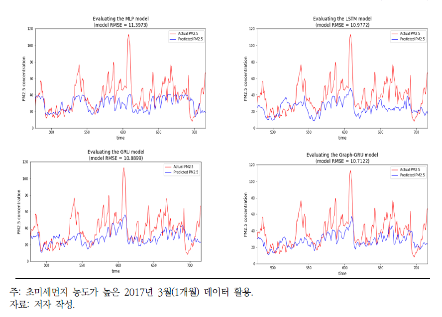 Graph-GRU 기반 72시간 뒤 초미세먼지 예측 성능 비교(서울 중구)
