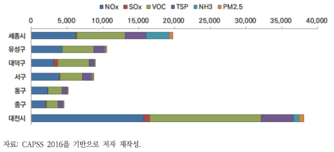 2016년 대전/세종 대기오염물질 배출량