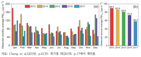 중국 베이징 2013~2017년 월평균(a) 및 연평균(b) PM2.5 농도