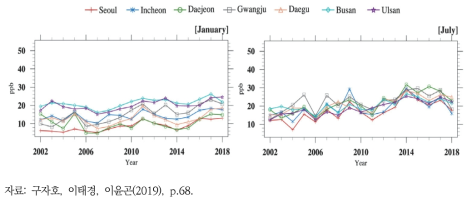 2002년 이후 우리나라에서 관측된 오존의 연평균 농도 추이(1월(왼쪽), 7월(오른쪽))