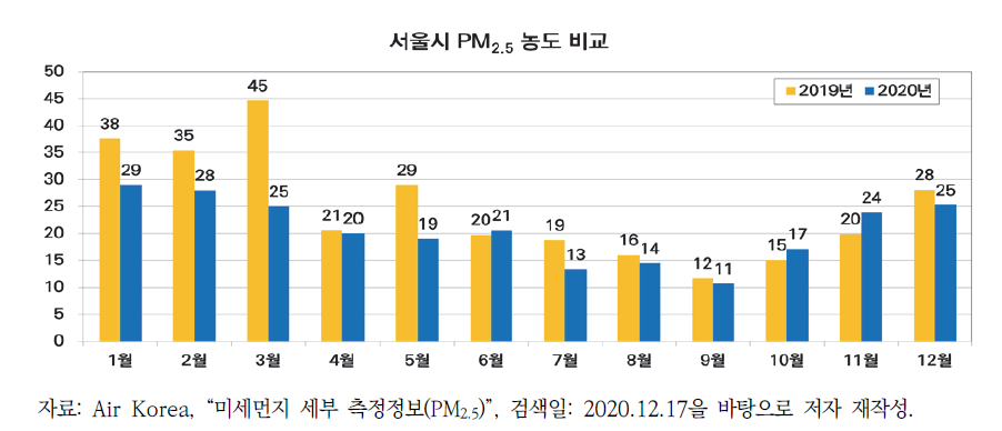 서울시의 2019년과 2020년의 월별 초미세먼지 농도비교