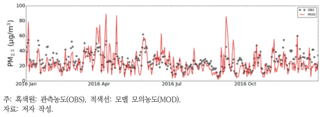 전국 일평균 PM2.5 관측농도(OBS)와 모델 모의농도(MOD) 시계열 비교