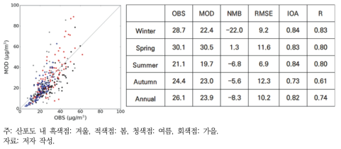 전국 일평균 PM2.5 관측농도(OBS)와 모델 모의농도(MOD) 산포도 및 통계지표