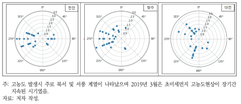 2019년 3월 천안(위), 청주(중간), 대전(아래)의 일평균 풍향/풍속