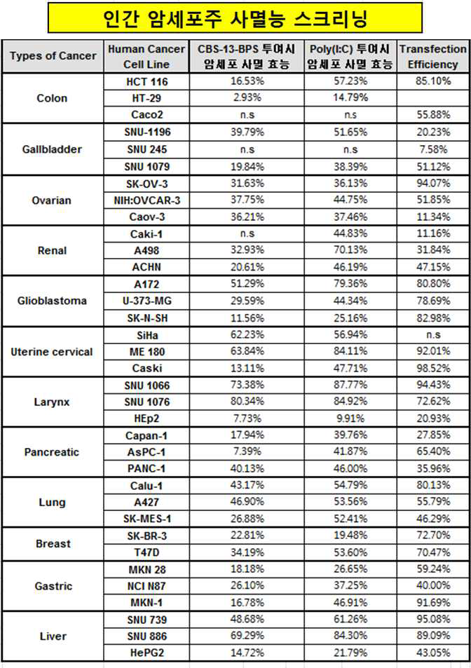 36종의 인간 암세포주 스크리닝