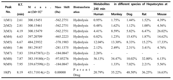 The Metabolite Information of P9