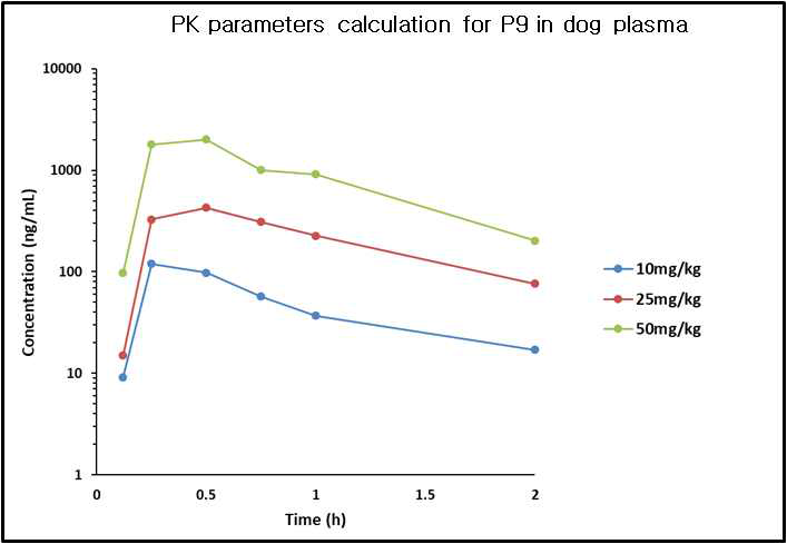 후보물질 P9의 비글 개 SC 약물동태