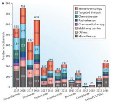 현재 개발이 앞서있는 글로벌 제약사의 면역항암 치료요법 임상 개발 현황 및 증가 추이 (2017 vs 2018)
