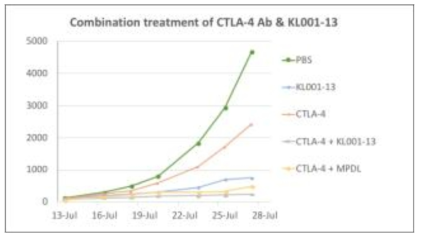 CTLA-4항체와 KL001-13 항체의 병용처치에 대한 in vivo 항암 효과 검증