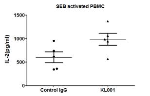 원항체 KL001을 이용한 ex vivo 효능 검증 조건 확립