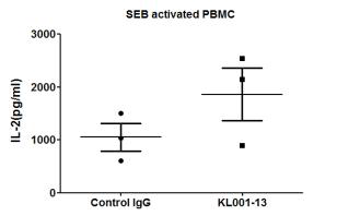 최적화 후보항체 KL001-13에 대한 면역세포활성 조절성능 assay