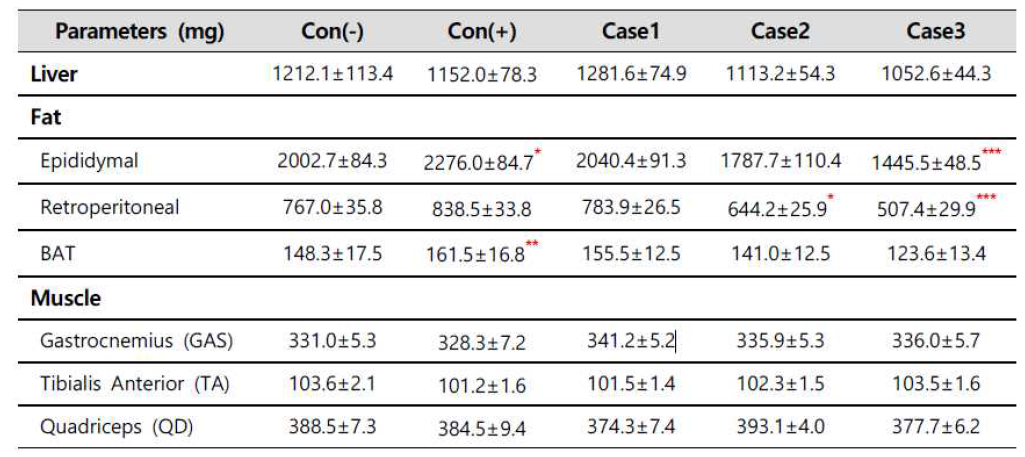 Organ and tissue weights after 7 weeks of drug administration in DIO mouse model