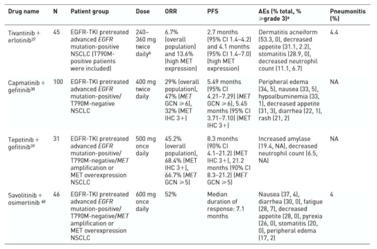 Selected clinical efficacy reports of selective MET inhibitors