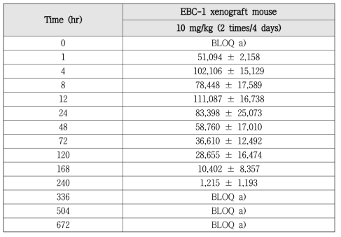 EBC-1 xenograft mice에서 CKD-702의 혈중농도 (ng/mL, mean ± n=3)