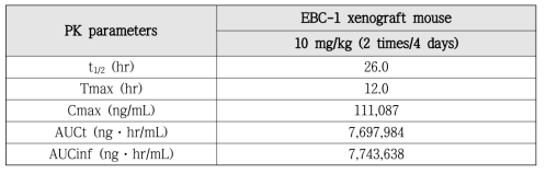 EBC-1 xenograft mice에서 CKD-702의 PK parameters