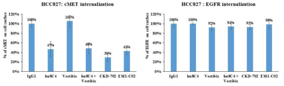 FACS analysis of cMET and EGFR depletion in HCC827 cells