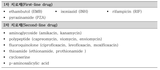 결핵 치료제의 종류