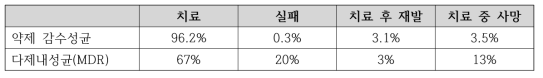 표준치료법의 성공률