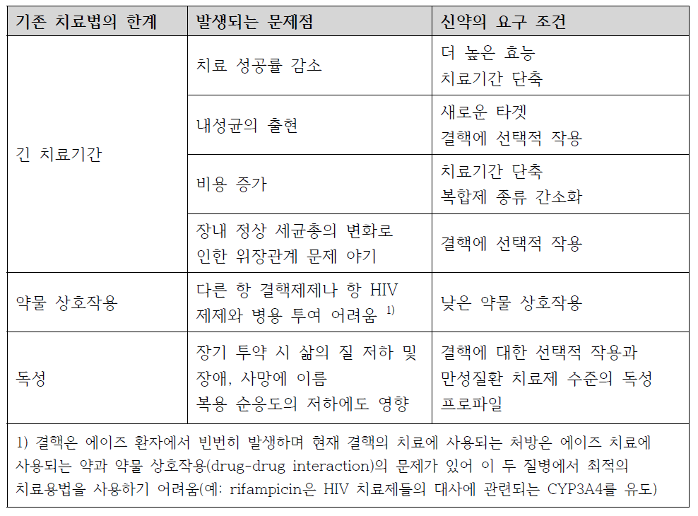 신규 결핵 치료제 요구 조건