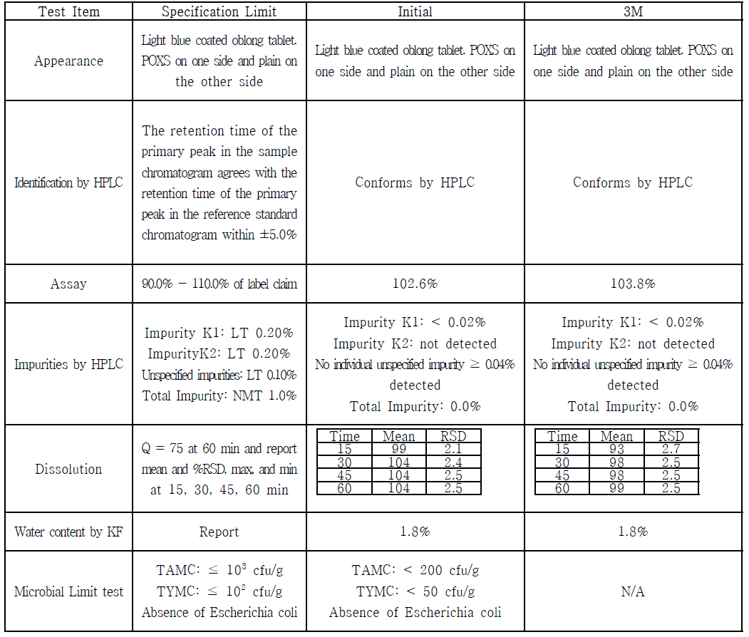 Q203 Drug product 100mg(MP1063) 안정성 시험 결과- 25 oC/60% RH