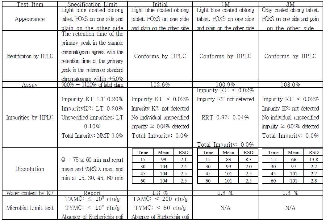 Q203 Drug product 100mg(MP1063) 안정성 시험 결과- 40 oC/75% RH