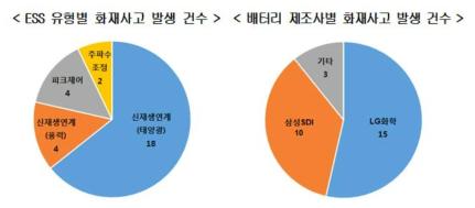 국내 ESS 화재 현황 * 출처: 현대경제연구원, 2019