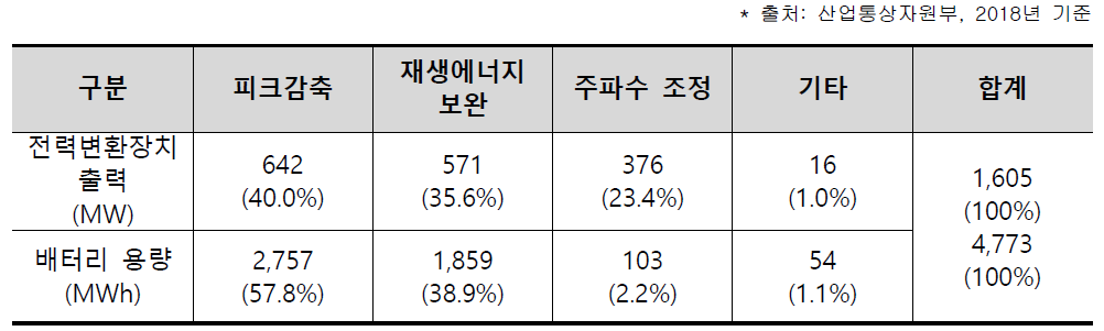 용도별 국내 ESS 보급 현황