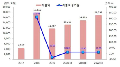 국내 ESS 시장규모 * 출처: SNE Research * 출처: 한국IR협의회 혁신성장품목분석보고서(2020.07.09.)