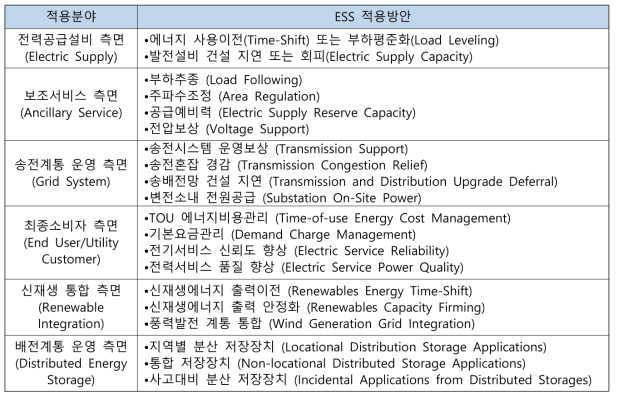 계통내 분야별 ESS 적용 방안