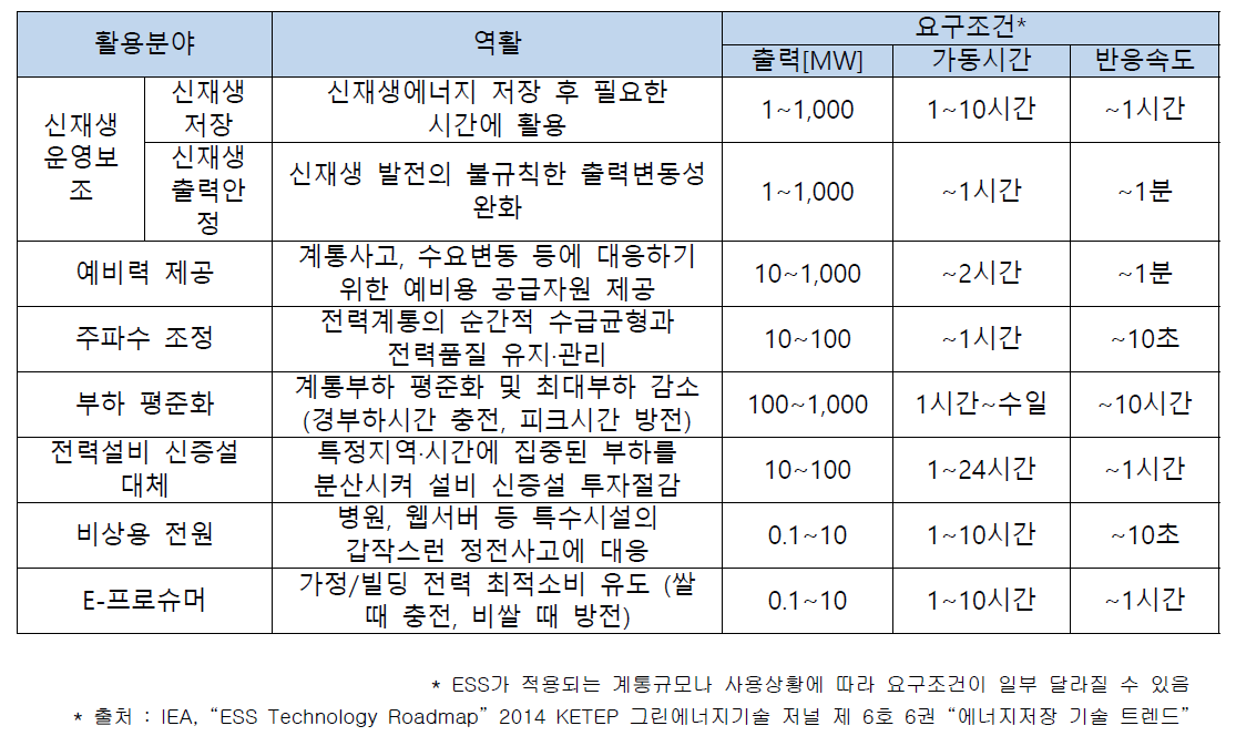 ESS의 전력계통 주요 활용분야와 역할, 요구 조건