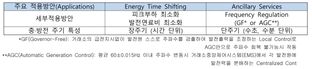 계통운영 관점에서 ESS 주요 적용 방안