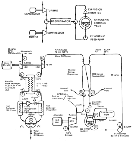 세계 최초로 제안된 공기액화 에너지저장 플랜트 * 출처: Proc Instn Mech Engrs, Vol.191, 27/77, 1977