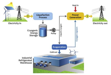 공기액화 에너지저장 시스템과 연계된 냉동창고 운영 개념도 * 출처: Trends in Food Science & Technology, 60, pp.96-103, 2017