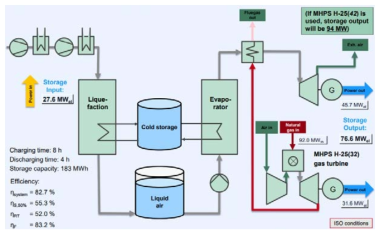 Mitsubishi Hitachi Power Systems의 가스터빈 연계 공기액화 에너지저장 시스템 공정 * 출처: The 17th IERE General Meeting and Canada Forum, 2017