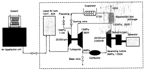 Mitsubishi Heavy Industries의 2 MW 파일럿 플랜트 개략도 * 출처: Mitsubishi Heavy Industries, Technical Review, 1998