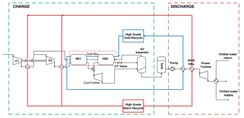 사무용 건물 냉방열 활용을 위한 LAES 공정 * 출처: A. Tafone, et al., “Techno-economic analysis of a Liquid Air Energy Storage(LAES) for cooling application in hot climates”, Energy Procedia 105 (2017) 4450-4457