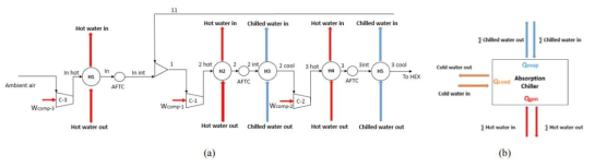 LAES 공정의 열사용 방안 * 출처:E. Borris et al., “Improving liquefaction process of microgrid scale LAES through waste heat recovery(WHR) and absorption chiller”, Energy Procedia 143 (2017) 699-704