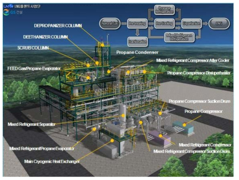 육상용 LNG 액화플랜트 테스트베드 조감도 * 출처: LNG 플랜트 사업단