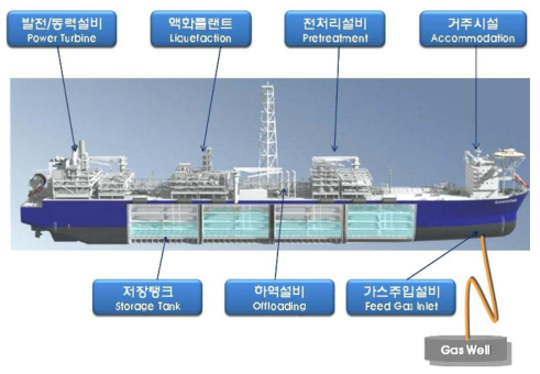 부유식(해상용) LNG 액화플랜트 설계도 * 출처: LNG 플랜트 사업단