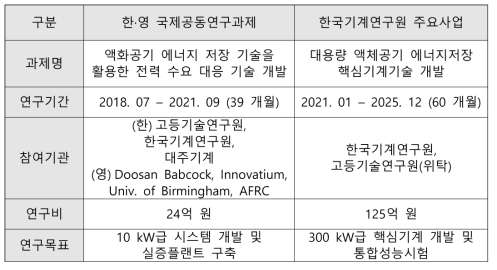 공기액화 에너지저장 관련 수행과제 개요