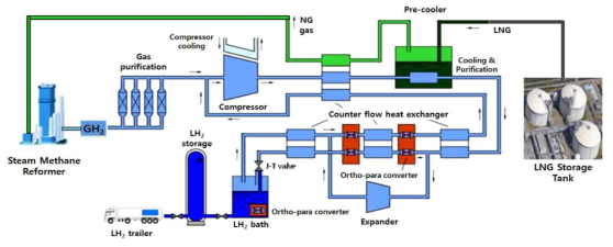 LNG 냉열을 활용한 수소액화플랜트 공정 * 출처: 한국기계연구원