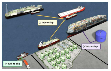 LNG 벙커링 사업 개념도 * 출처: 산업통상자원부