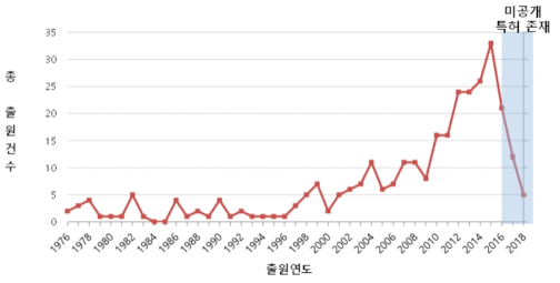 연도별 특허출원 건수