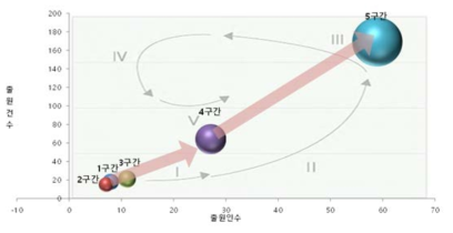 기술시장의 성장단계