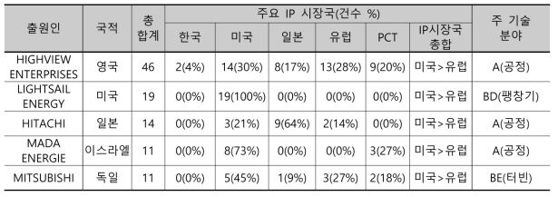 주요 출원인 특허출원 현황