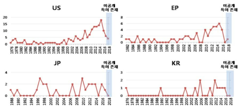 주요 국가의 연도별 특허출원 동향