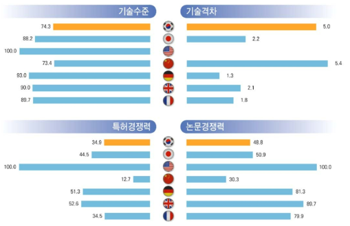 플랜트 분야 전체 최고기술보유국 대비 주요국 기술수준 및 격차